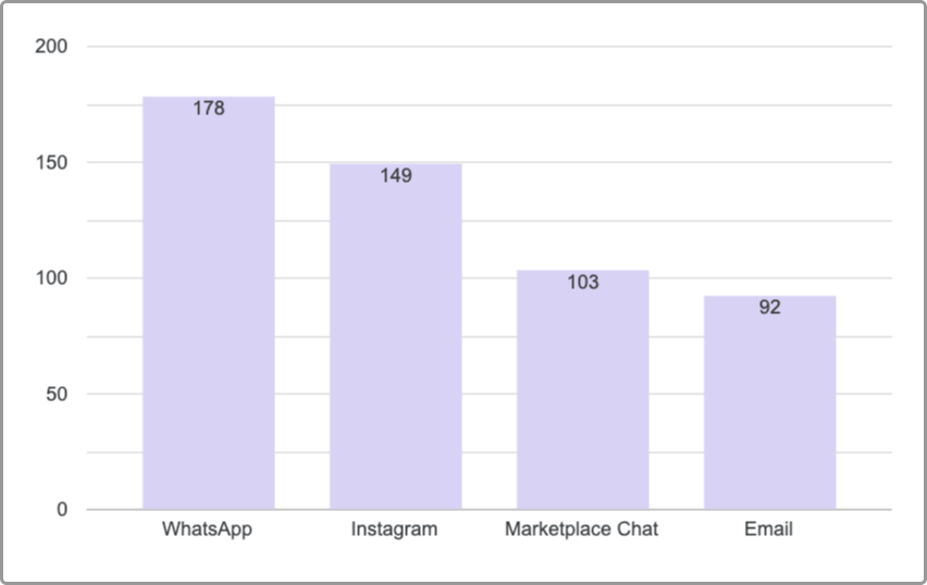 Bar chart of support channel breakdown: WhatsApp, Instagram, Marketplace Chat, Email