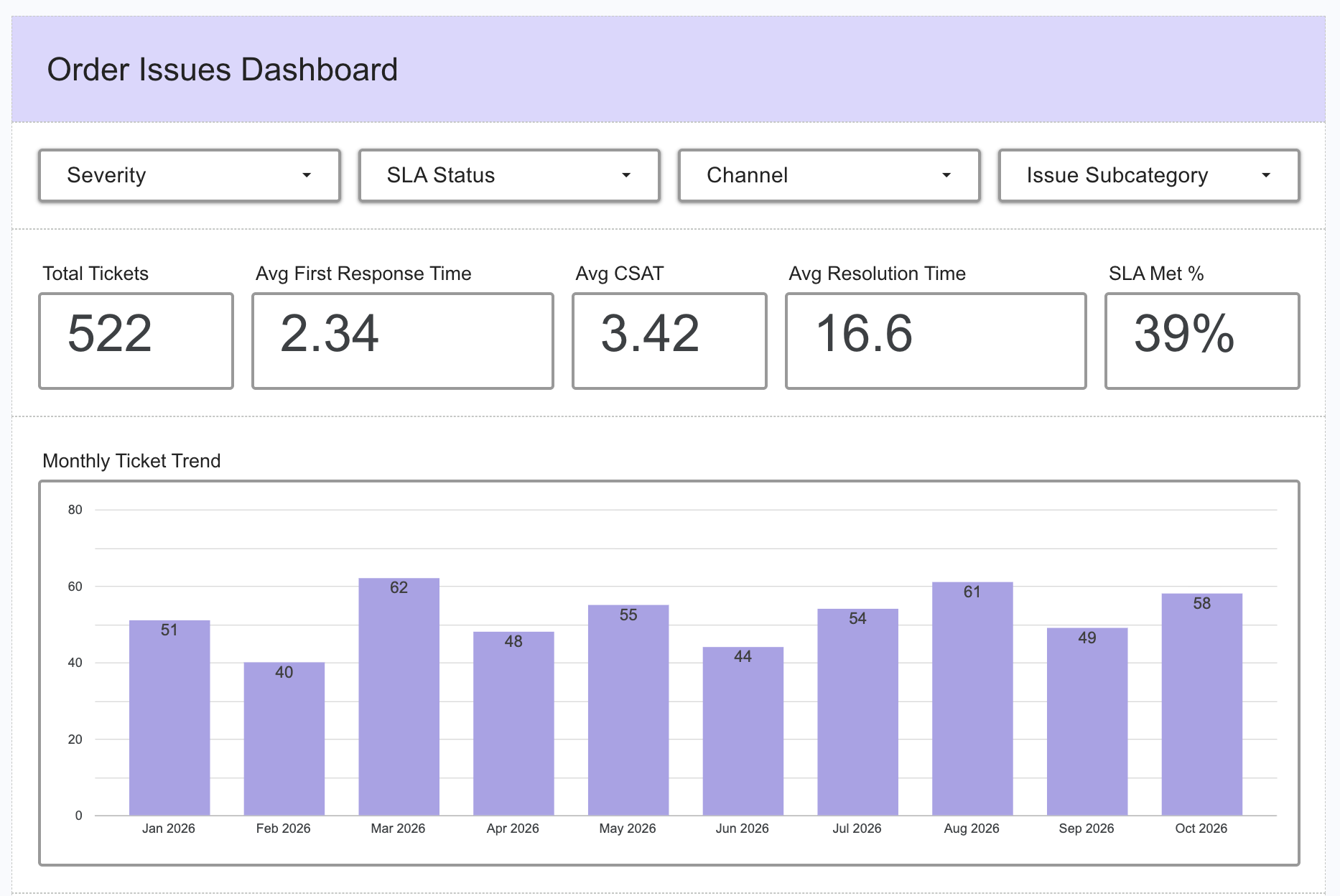Cropped view of an Order Issues dashboard, focused on KPI cards and the monthly ticket trend chart