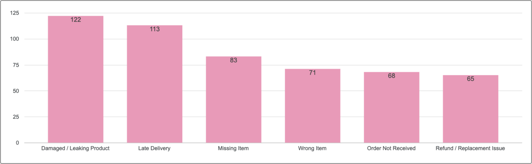 Bar chart of issue subcategories: damaged or leaking product, late delivery, missing item, wrong item, order not received, refund or replacement issue